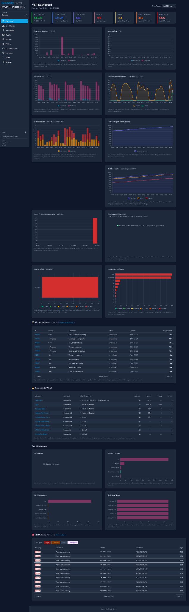 MSPMetrix dashboard showing financial, ticket, backdating, customer and RMM views